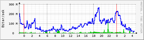 S��ustu klukkustundir Graph