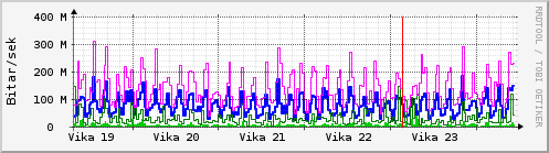 S��ustu vikur Graph