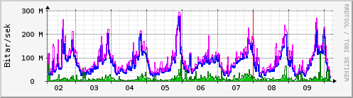 S��ustu dagar Graph