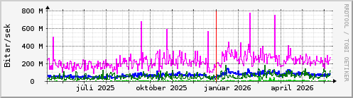 Undanfari� �r Graph