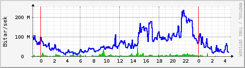 S��ustu klukkustundir Graph