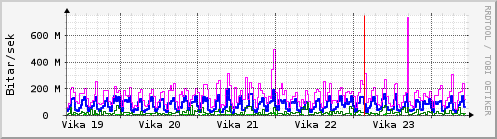S��ustu vikur Graph