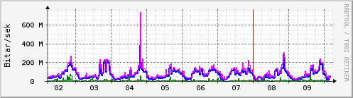 S��ustu dagar Graph