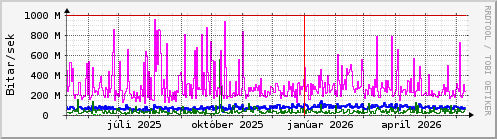 Undanfari� �r Graph
