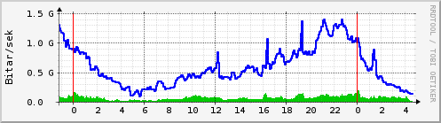 S��ustu klukkustundir Graph