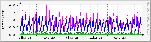 S��ustu vikur Graph