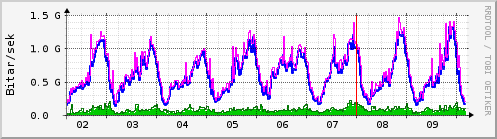 S��ustu dagar Graph