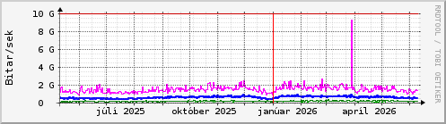 Undanfari� �r Graph