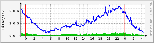 Sķšustu klukkustundir Graph