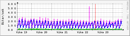 Sķšustu vikur Graph