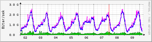 Sķšustu dagar Graph