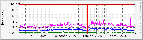 Undanfariš įr Graph