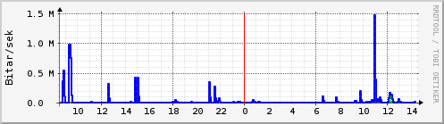 Sustu klukkustundir Graph