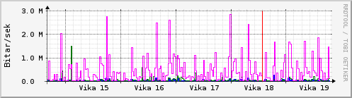 Sustu vikur Graph