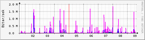 Sustu dagar Graph