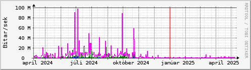 Undanfari r Graph