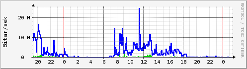 Sustu klukkustundir Graph