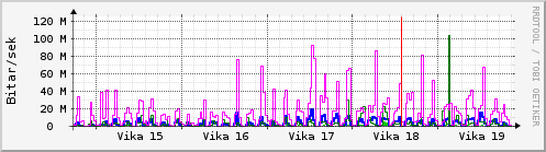 Sustu vikur Graph