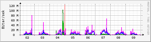 Sustu dagar Graph