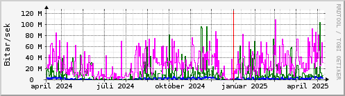 Undanfari r Graph