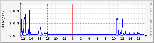 Sustu klukkustundir Graph