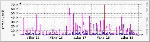 Sustu vikur Graph