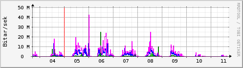 Sustu dagar Graph