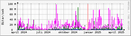 Undanfari r Graph