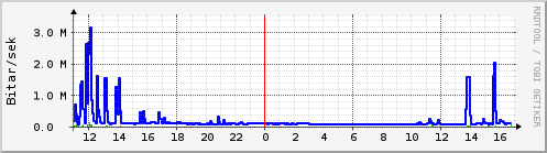 Sustu klukkustundir Graph