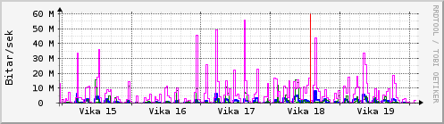 Sustu vikur Graph