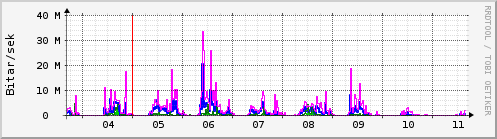 Sustu dagar Graph