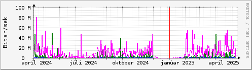 Undanfari r Graph