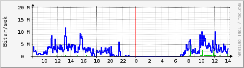 Sustu klukkustundir Graph