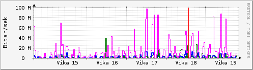 Sustu vikur Graph