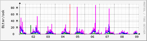 Sustu dagar Graph