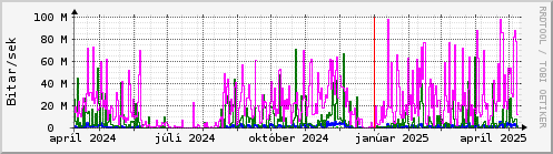 Undanfari r Graph