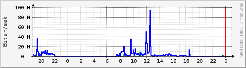 Sustu klukkustundir Graph