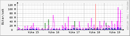 Sustu vikur Graph