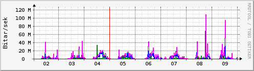 Sustu dagar Graph