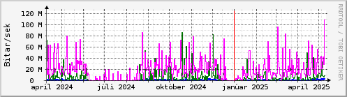 Undanfari r Graph