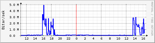 Sustu klukkustundir Graph