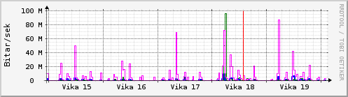 Sustu vikur Graph