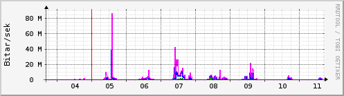 Sustu dagar Graph