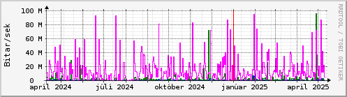 Undanfari r Graph