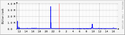 Sustu klukkustundir Graph