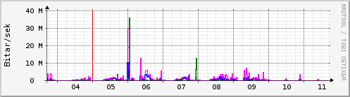 Sustu dagar Graph