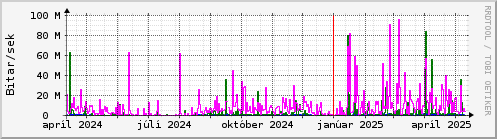 Undanfari r Graph