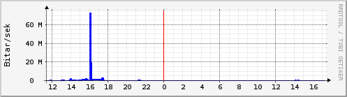 Sustu klukkustundir Graph