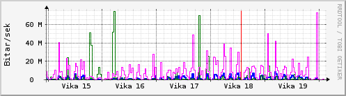 Sustu vikur Graph