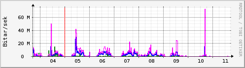 Sustu dagar Graph